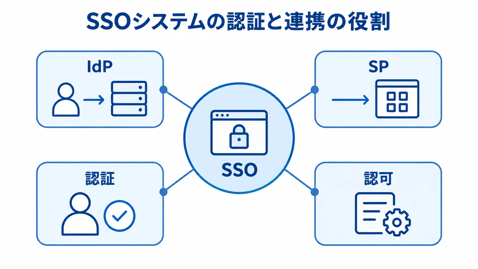 SSOシステムにおけるIdPとSP、認証と認可の役割 SSOを中心に、IdP、SP、認証、認可の役割を示した図
