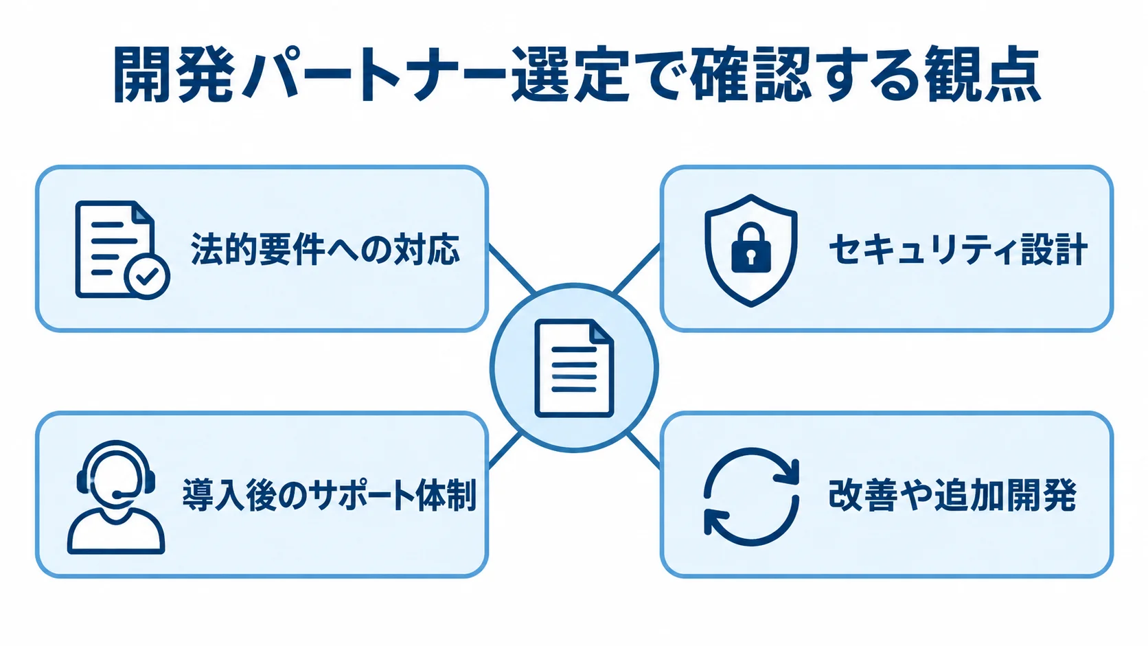開発パートナー選定で確認する4つの観点 契約管理システムの開発パートナー選定で確認する法的要件、セキュリティ、導入後支援、改善対応の4観点を示した図。