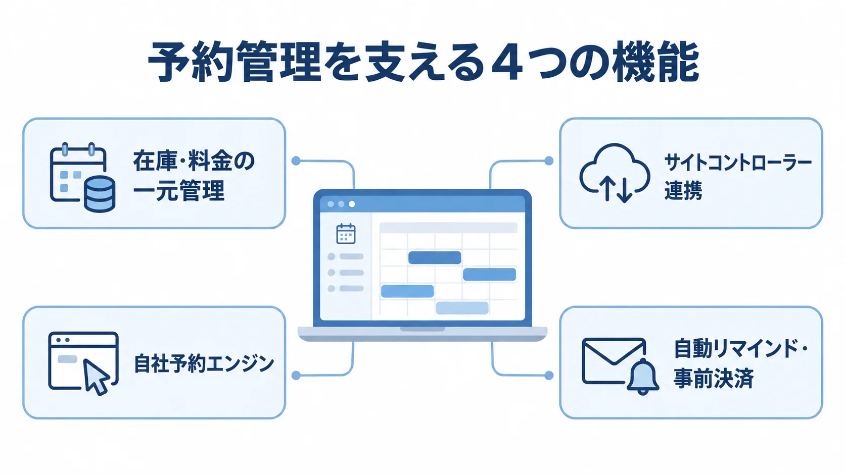 予約管理を支える機能の関係図 予約管理を中心に、在庫と料金の一元管理、サイトコントローラー連携、自社予約エンジン、自動リマインドと事前決済を配置した図解。