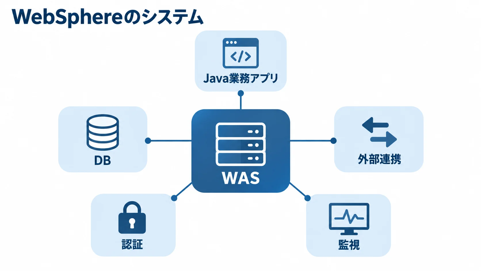 WebSphereのシステムを構成するWASと周辺要素の図 WASを中心にJava業務アプリ、DB、外部連携、認証、監視を示す図