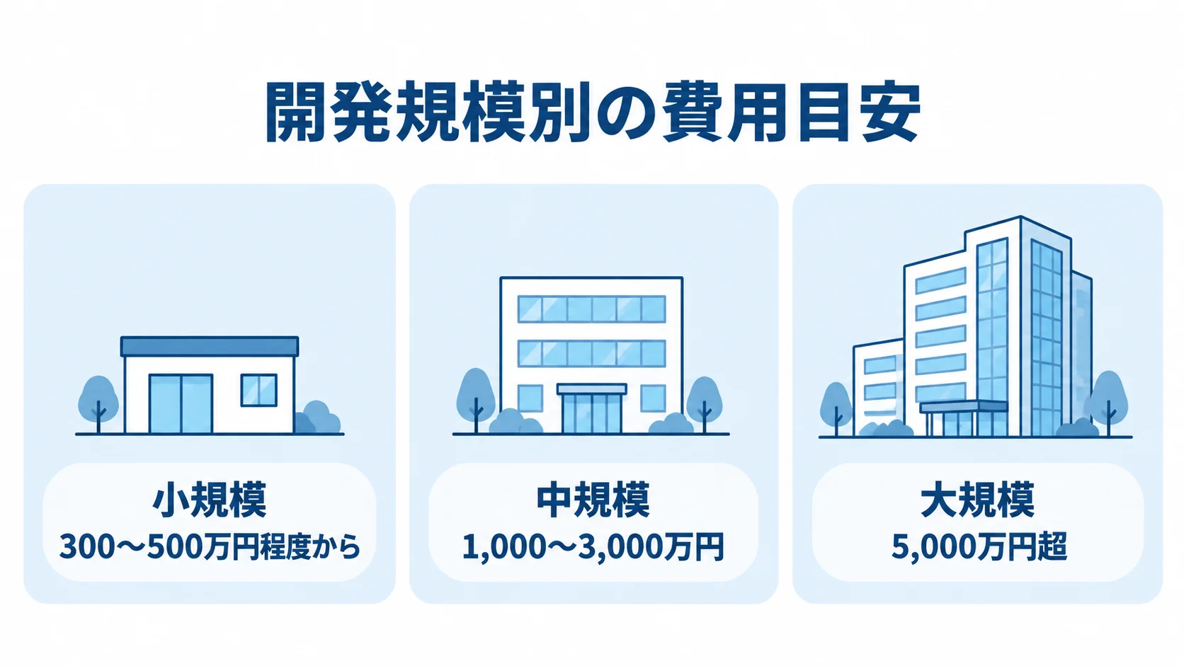小規模・中規模・大規模のシステム開発費用目安を3枚のカードで示した図解