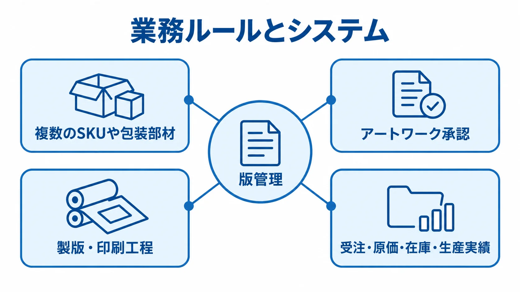 業務ルールとシステム 版管理を中心に、包装部材や承認、印刷工程、業務システムとの関係を示す図