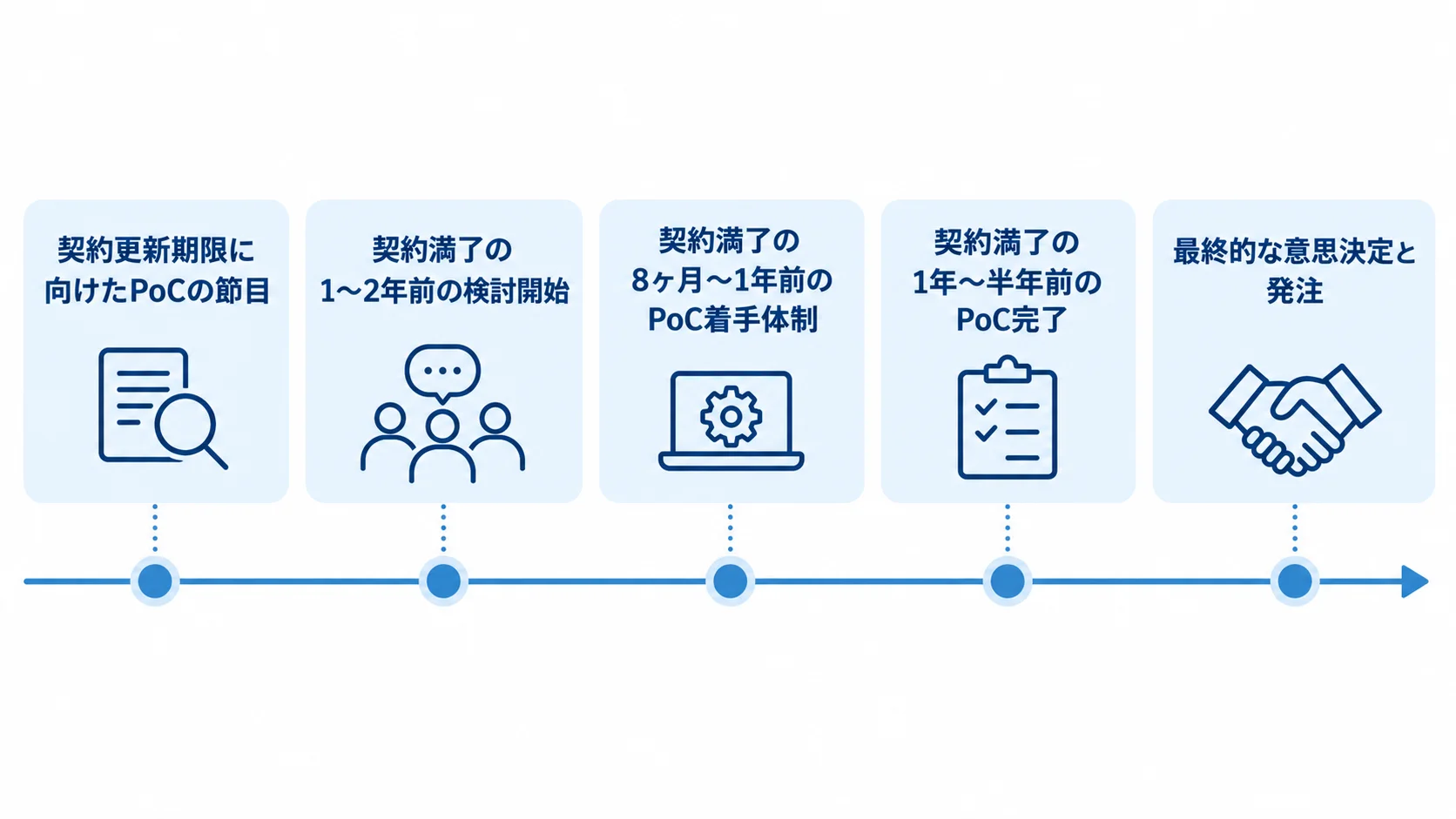契約更新期限に向けたPoCの節目を示すタイムライン 契約満了から逆算し、検討開始、PoC着手体制、PoC完了、意思決定と発注を時系列で示した図解。