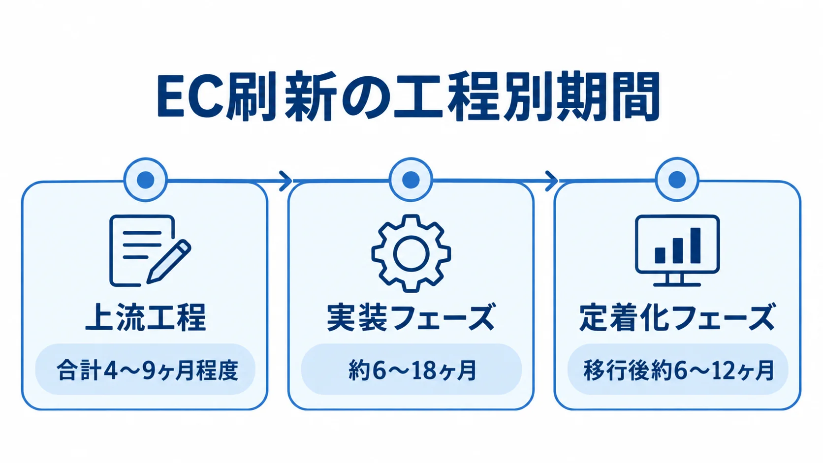 EC刷新の工程ごとの期間目安を示す時系列図 EC刷新の上流工程、実装フェーズ、定着化フェーズを順に並べ、各期間の目安を示した図。