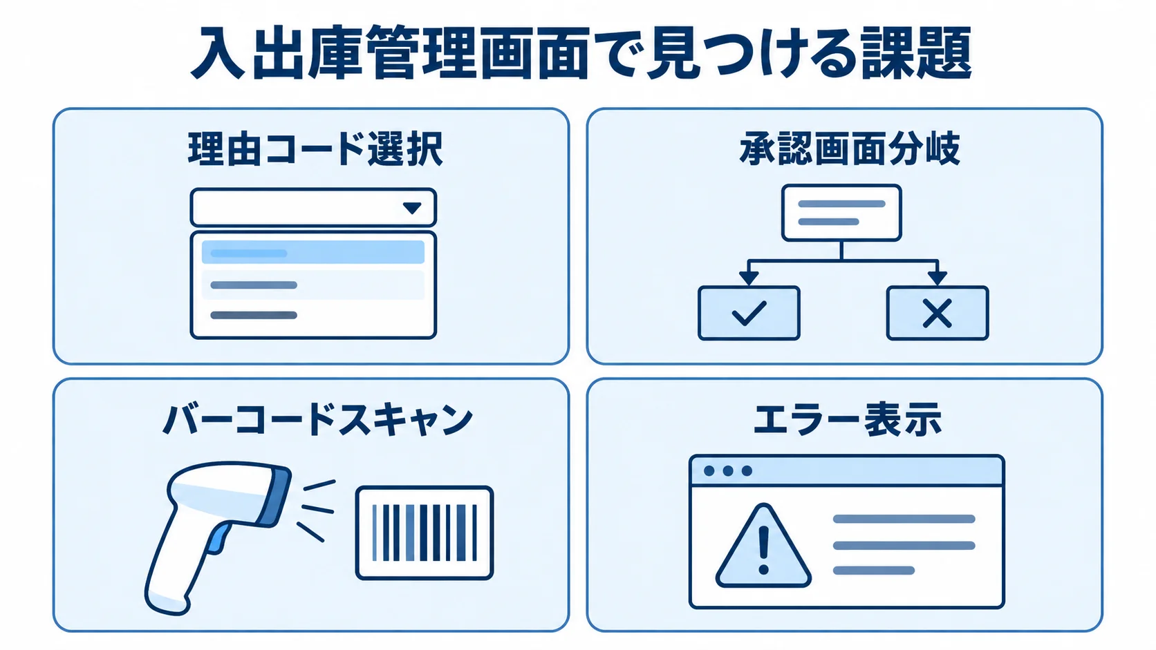 入出庫管理画面の課題として、理由コード選択、承認画面分岐、バーコードスキャン、エラー表示を並べた図解。