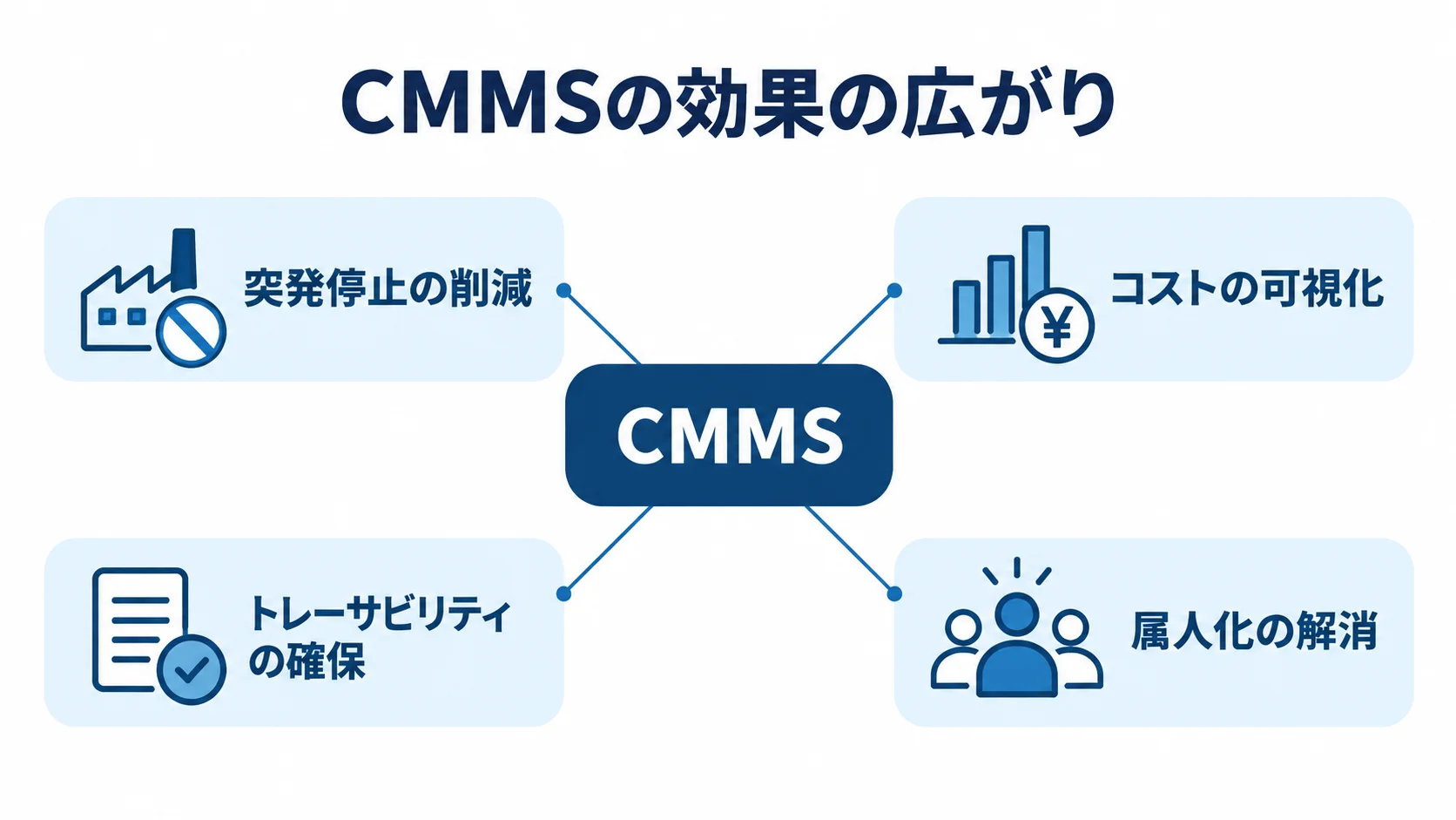 CMMSの効果と主な広がり CMMSを中心に、突発停止の削減、コストの可視化、トレーサビリティの確保、属人化の解消を示す図。