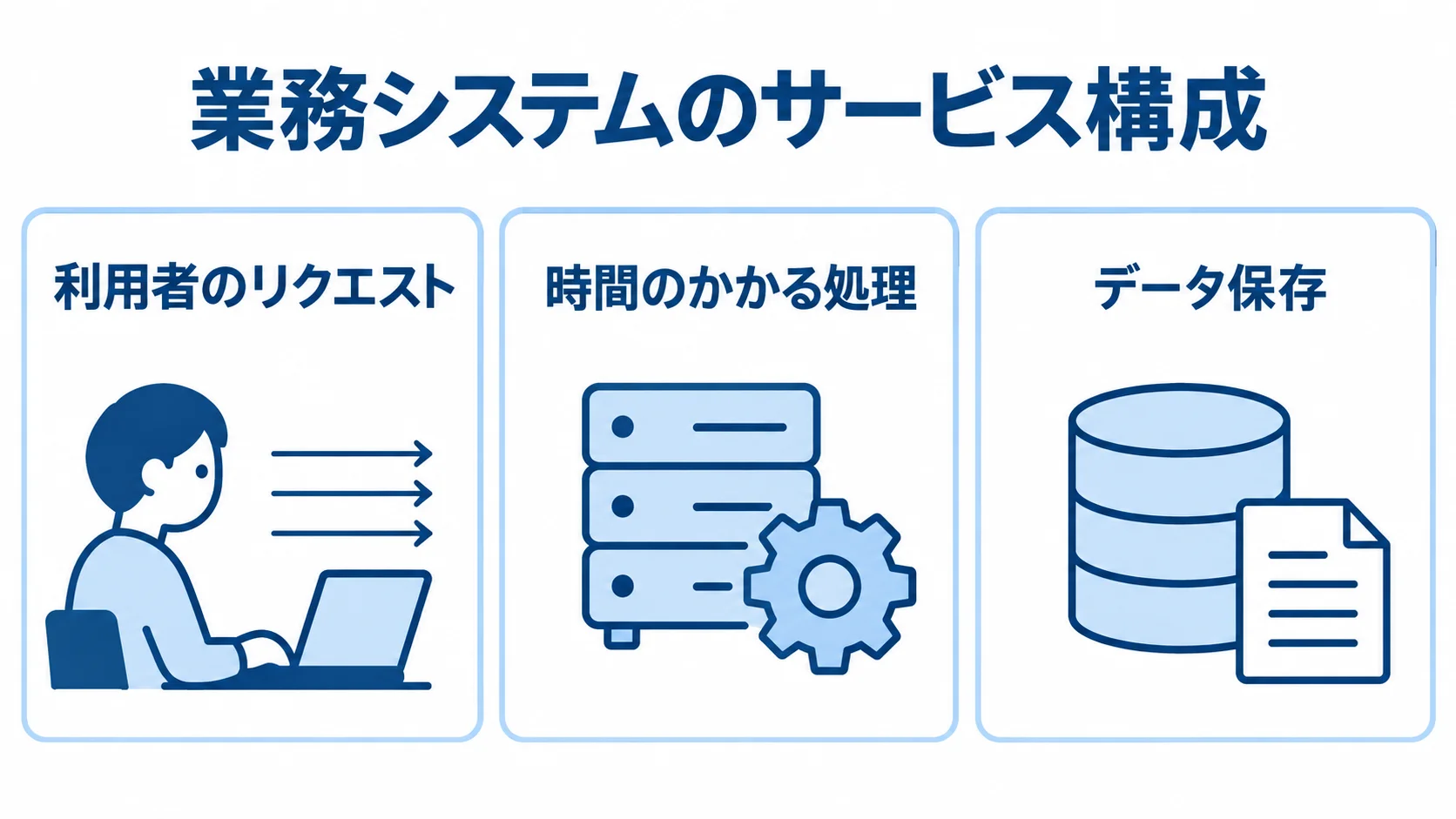 業務システムのサービス構成を役割別に示す図 業務システムを利用者のリクエスト、時間のかかる処理、データ保存に分けたパネル図