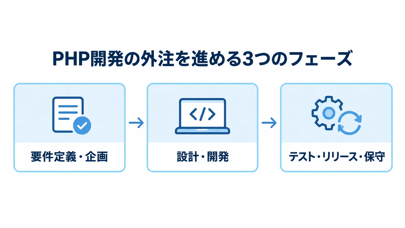 PHP開発の外注における3つの進行フェーズ PHP開発の外注を要件定義・企画、設計・開発、テスト・リリース・保守の順に進める図
