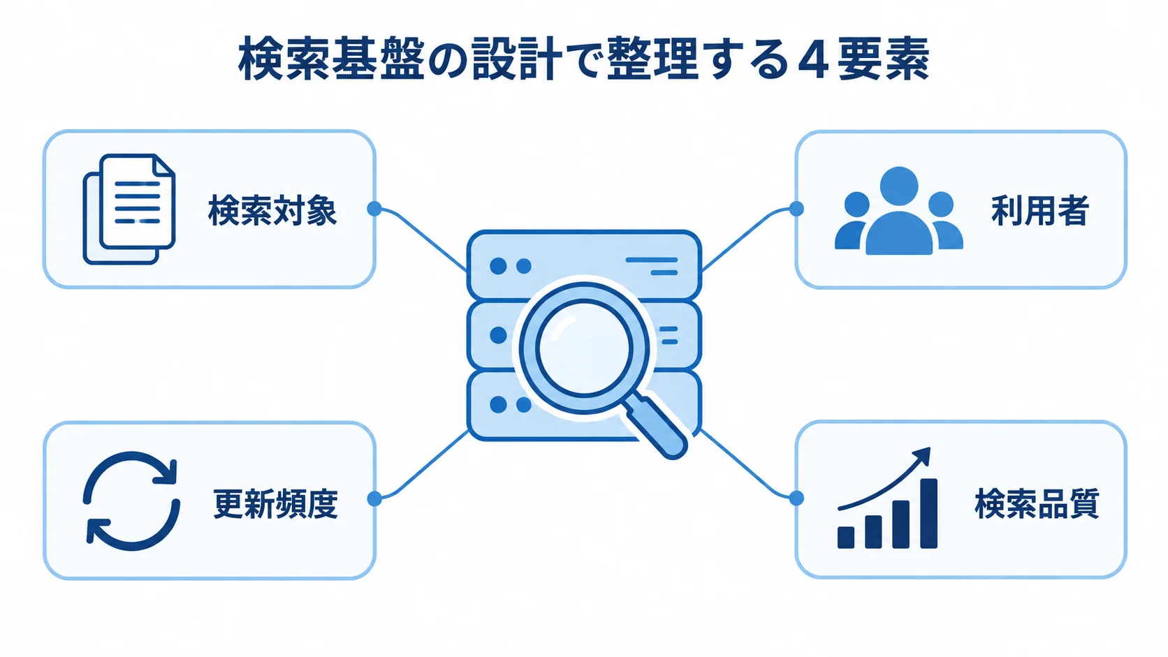 Solrの検索基盤設計で整理する4要素を示した図。 検索基盤の中心図から検索対象、利用者、更新頻度、検索品質へ注釈線を伸ばした図。