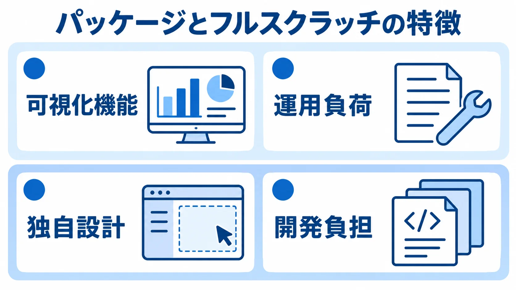 パッケージの可視化機能と運用負荷、フルスクラッチの独自設計と開発負担を並べた図解