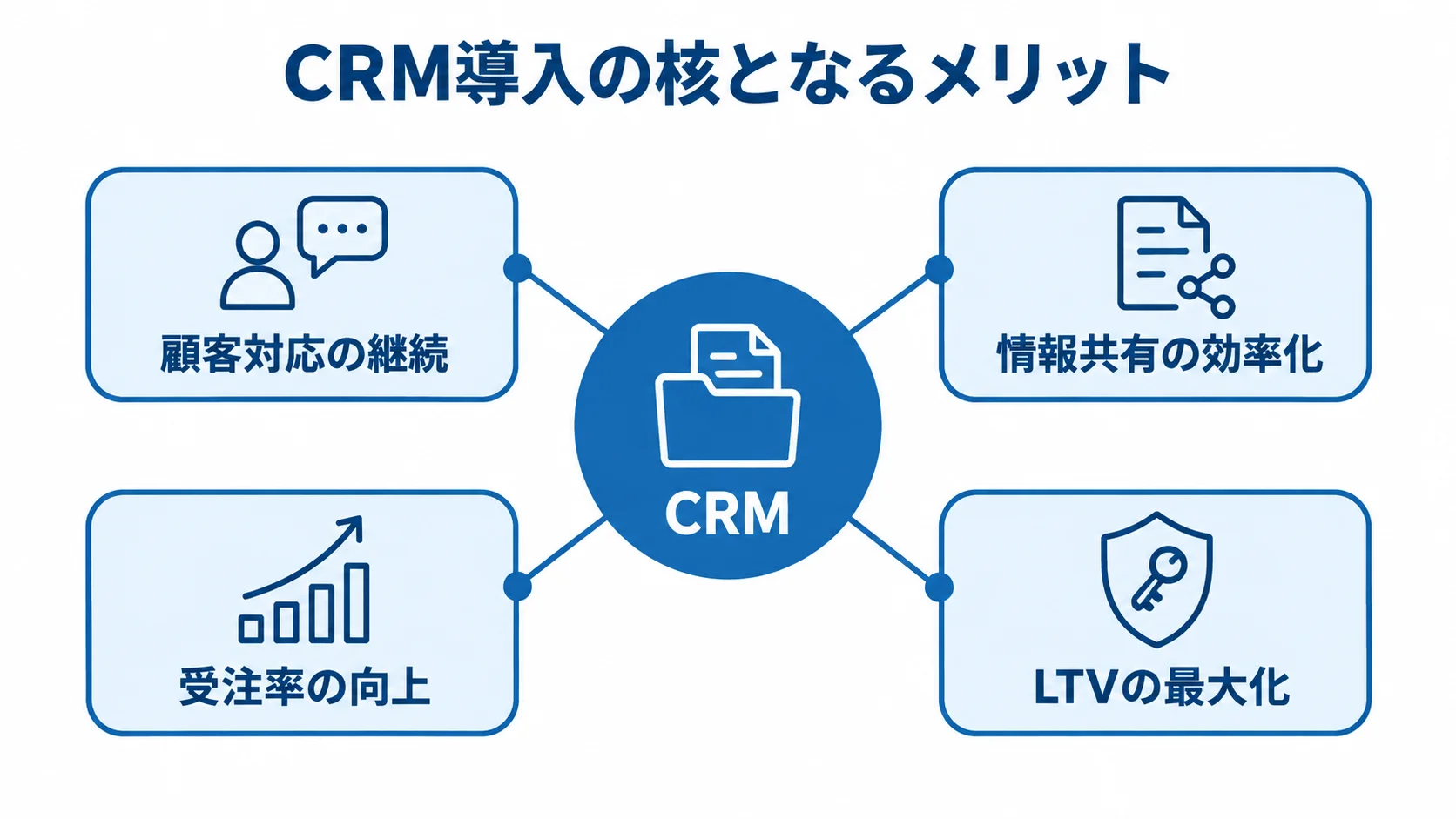 CRMを中心に、顧客対応の継続、情報共有の効率化、受注率の向上、LTVの最大化を配置した図。