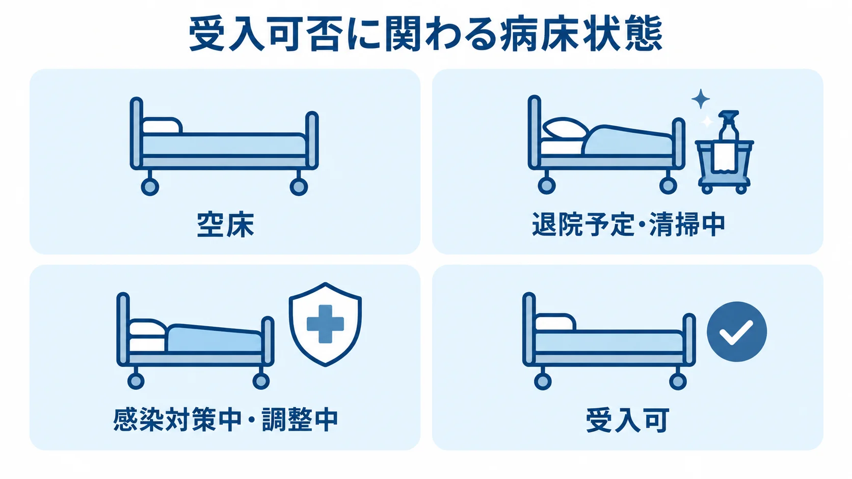 病床状態と受入可否の関係を示す図 空床、退院予定・清掃中、感染対策中・調整中、受入可の4つの病床状態を並べた図解。