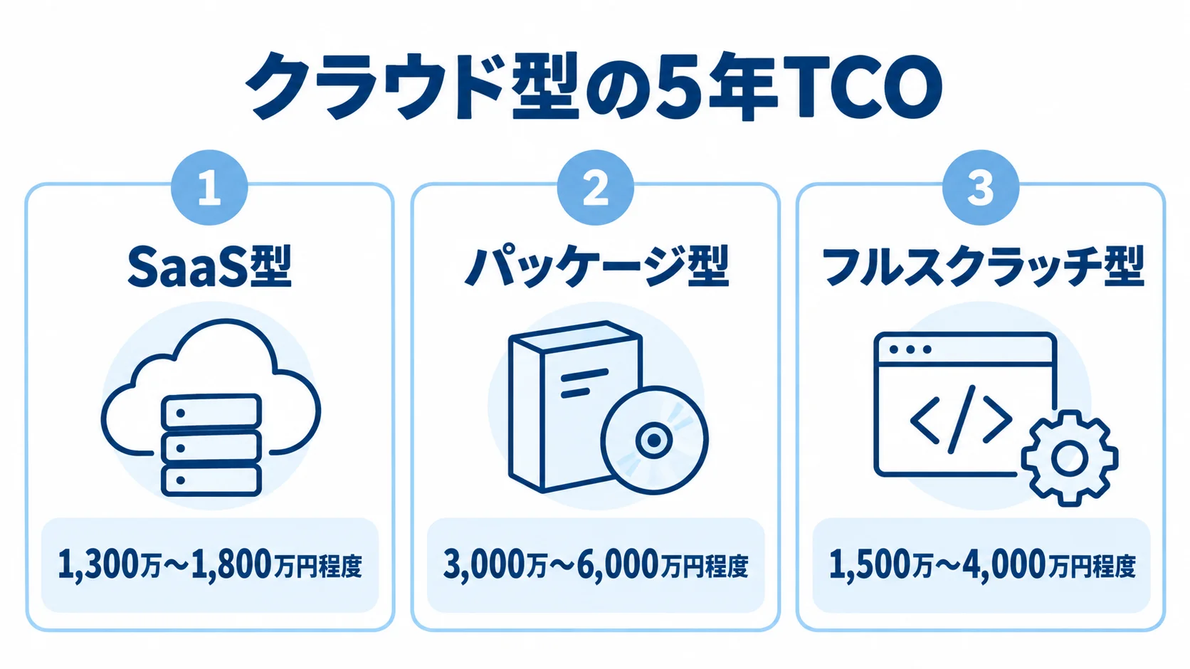クラウド型倉庫管理システムの5年TCOを方式別に示した図 SaaS型、パッケージ型、フルスクラッチ型の5年TCOを3枚のカードで示した図