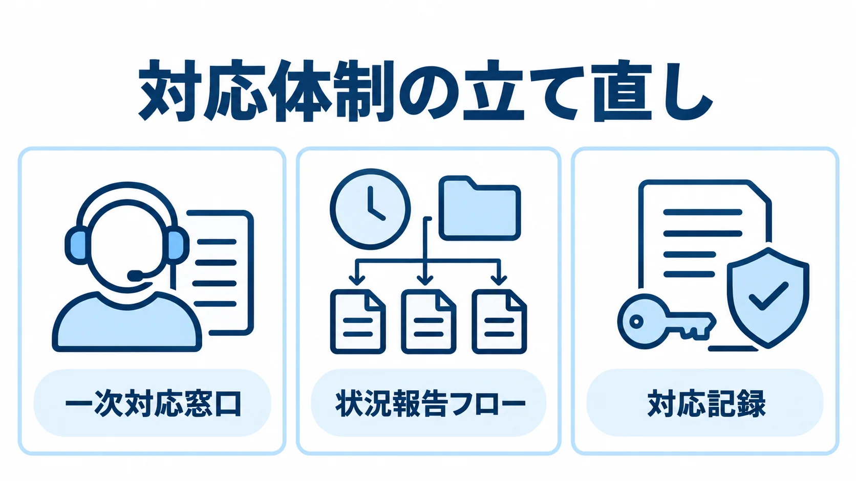 夜間障害の対応体制を整える3要素 一次対応窓口、状況報告フロー、対応記録を並べた夜間障害の対応体制図