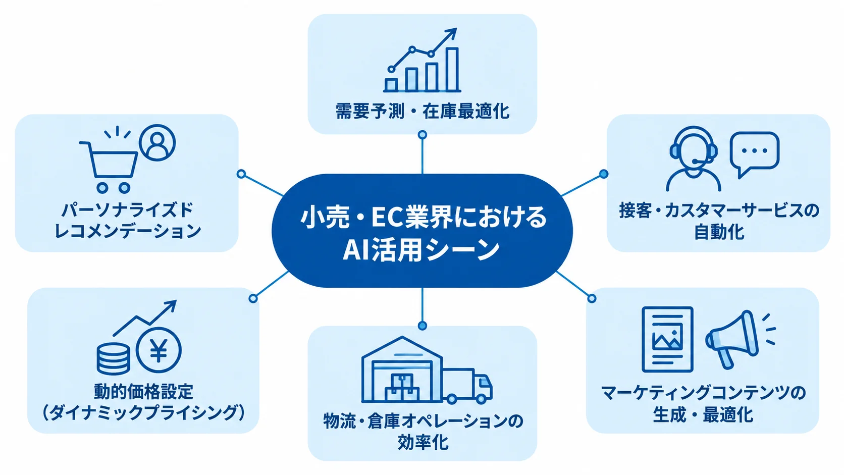 小売・EC業界のAI活用を、需要予測やレコメンデーションなど5つのシーンに分けた図解。