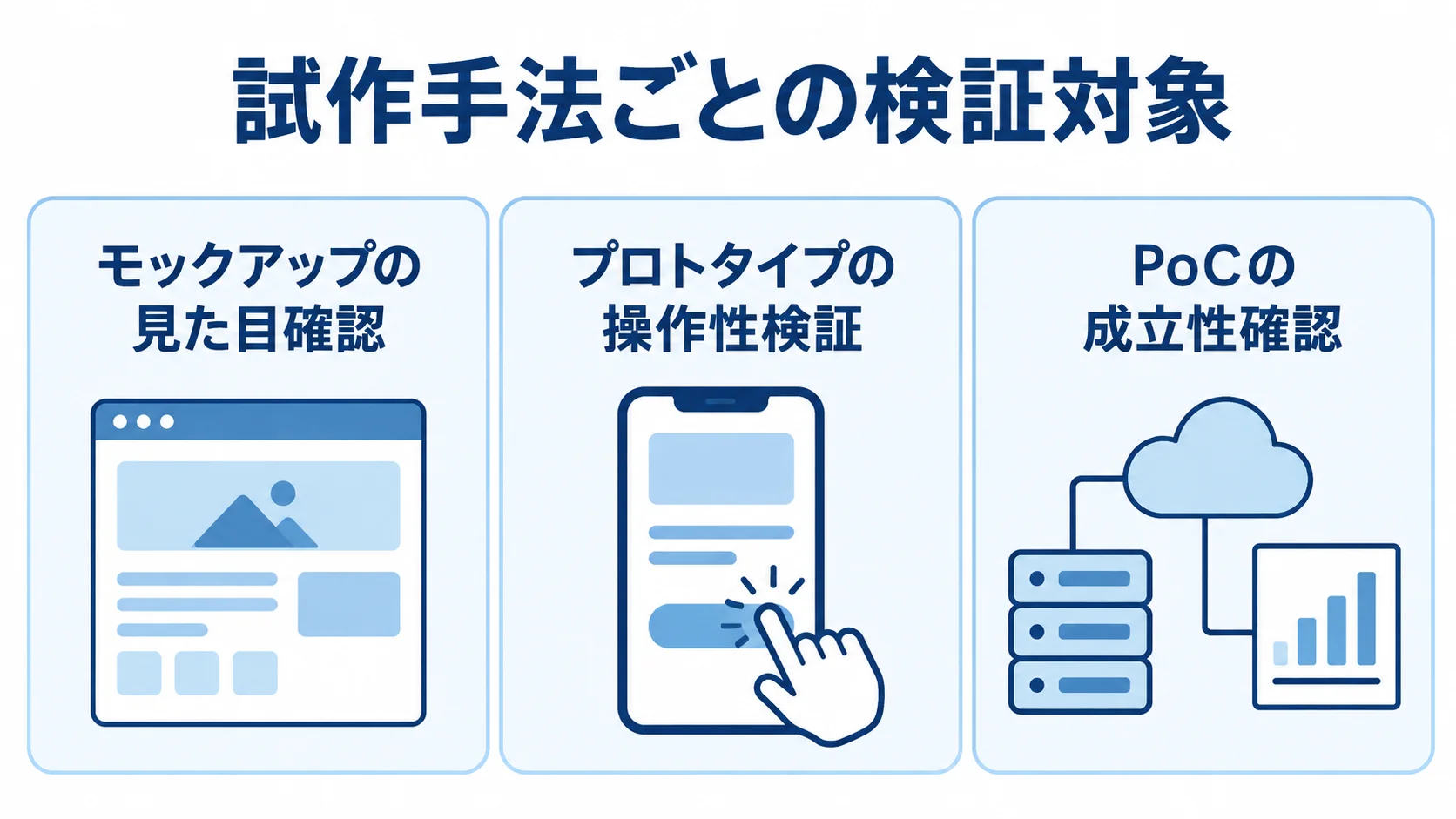 モックアップ・プロトタイプ・PoCの検証対象 モックアップ、プロトタイプ、PoCがそれぞれ見た目、操作性、成立性を検証する図。