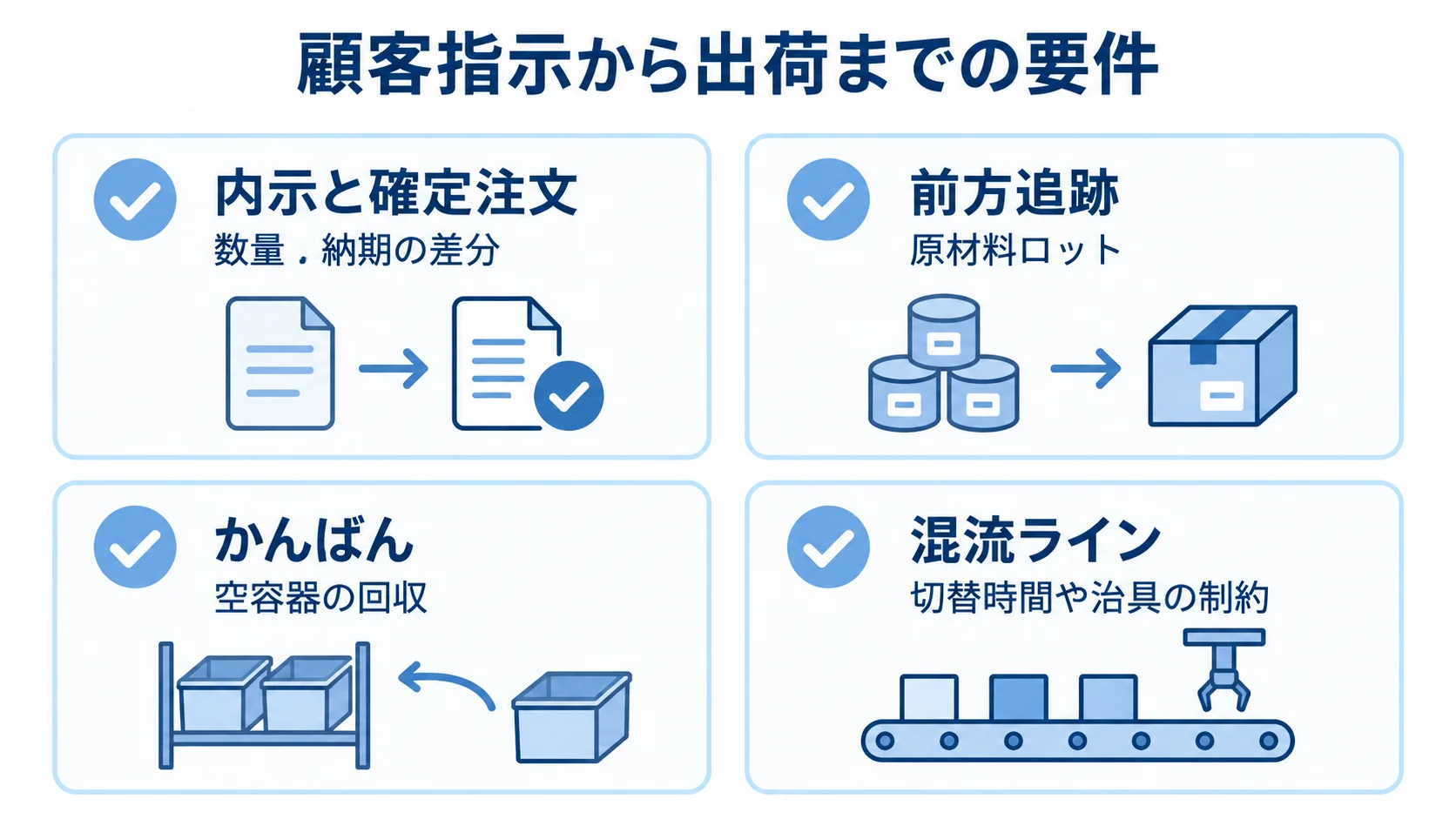 自動車部品製造業で確認する4つの生産要件 内示差分、ロット追跡、かんばん、混流ラインの要件を4枚のカードで示した図解