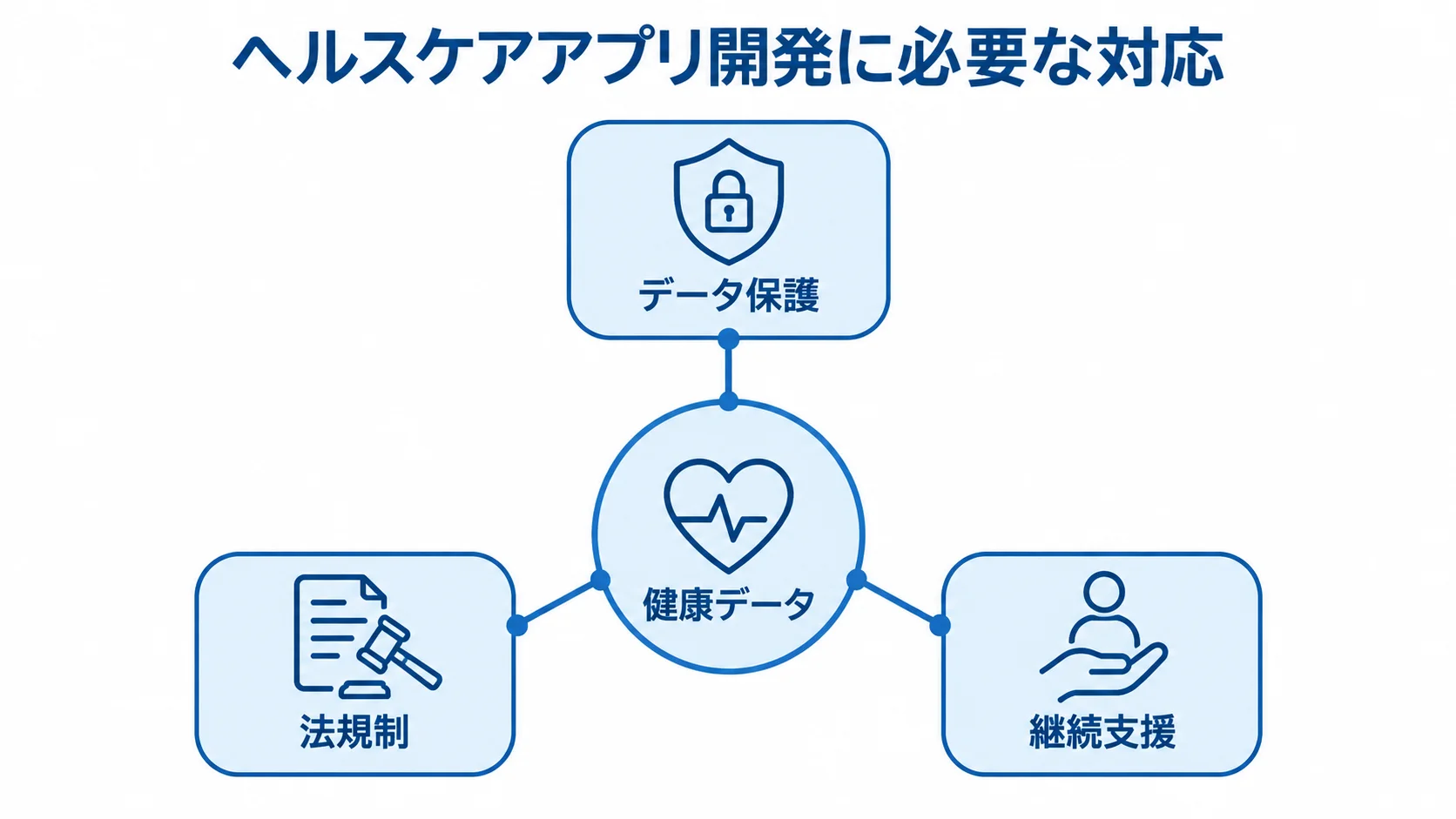 ヘルスケアアプリ開発で必要となるデータ保護・法規制・継続支援を示す図 健康データを中心に、データ保護、法規制、継続支援を結び付けた図解。