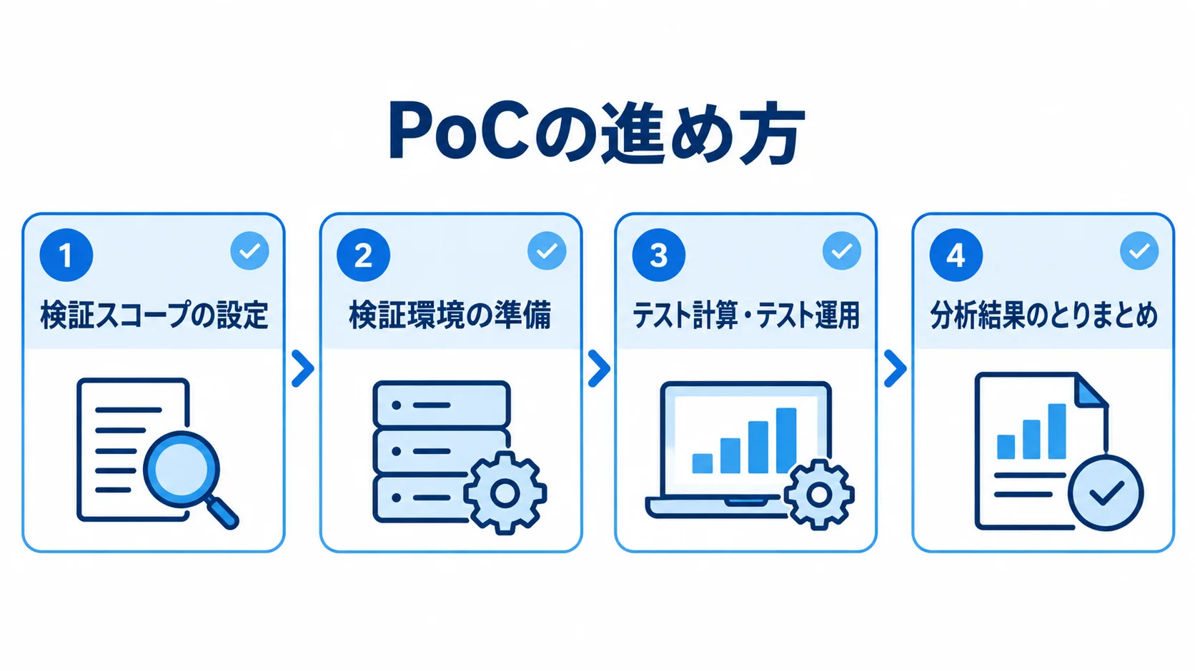 PoCの進め方を、検証スコープの設定から分析結果のとりまとめまで4つのカードで示した図。