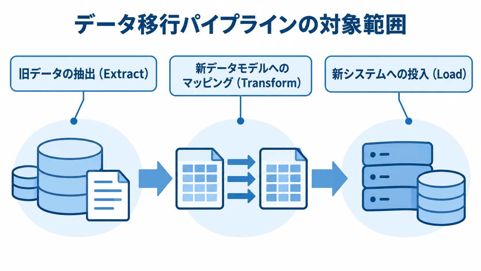 フルスクラッチ移行開発で扱うデータ移行パイプラインの範囲を示した図解 旧データの抽出から新データモデルへのマッピング、新システムへの投入までを示すデータ移行パイプラインの図解。