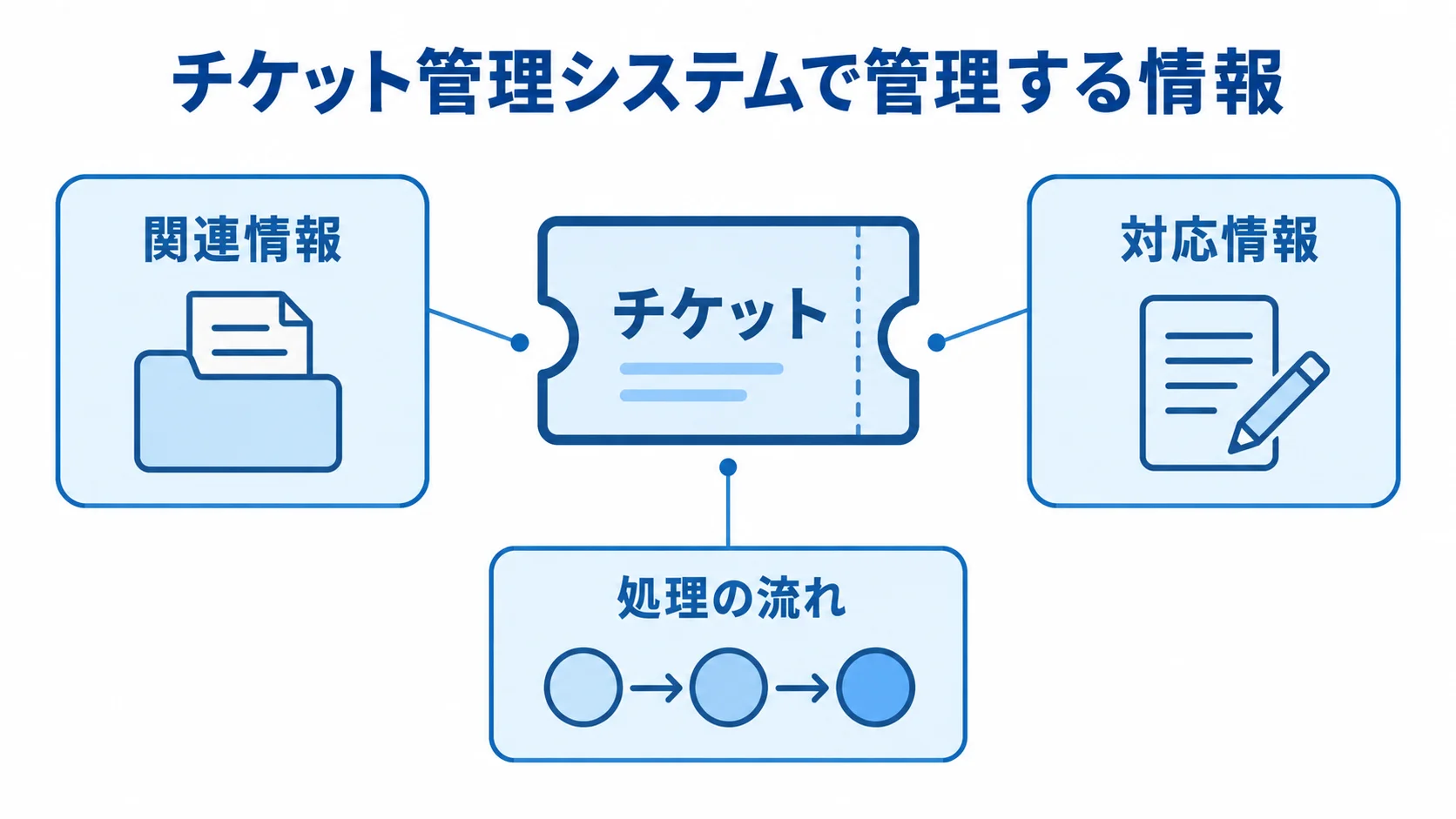 チケットを中心に、関連情報、対応情報、処理の流れを示した図解。