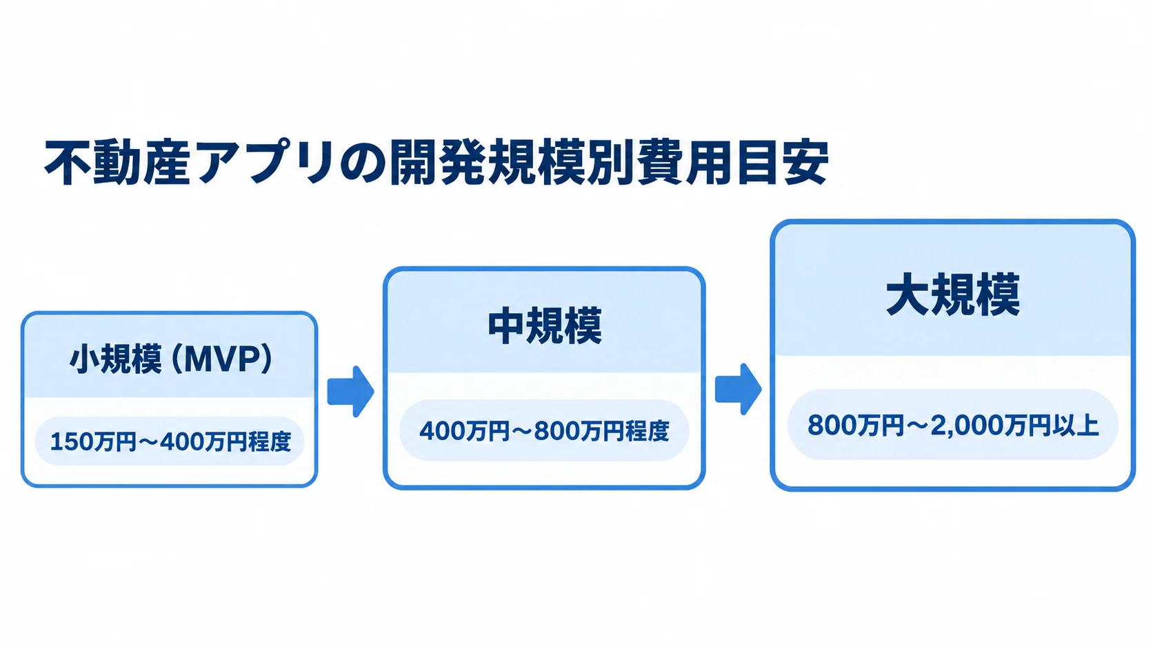 小規模（MVP）・中規模・大規模の不動産アプリ開発費用の目安を段階別に示した図。
