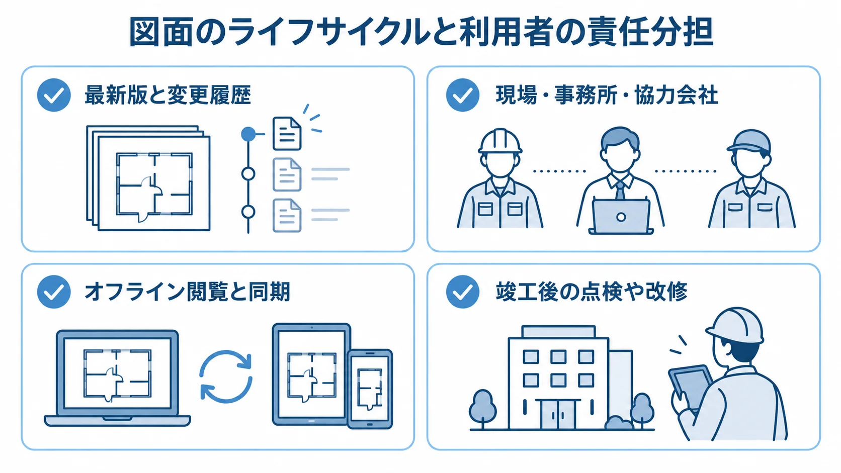 設備図面管理システムで扱う4つの範囲 図面管理システムの発注範囲を、版管理、関係者間の共有、オフライン利用、竣工後の活用に分けた図です。
