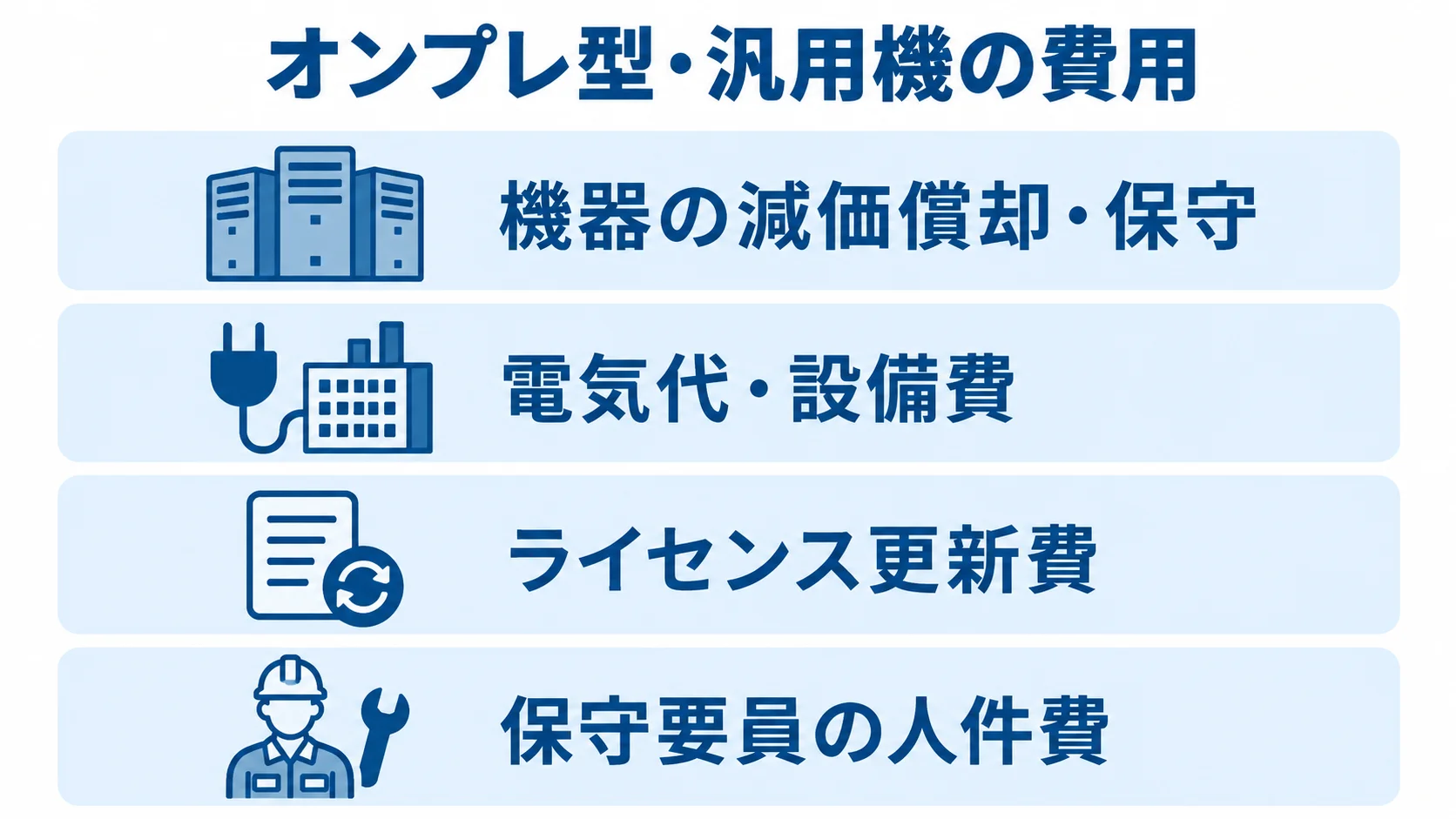オンプレ型・汎用機で積み上がる保守・運用費用 オンプレ型・汎用機の継続費用を、機器保守、設備、ライセンス更新、人件費の4層で示した図。