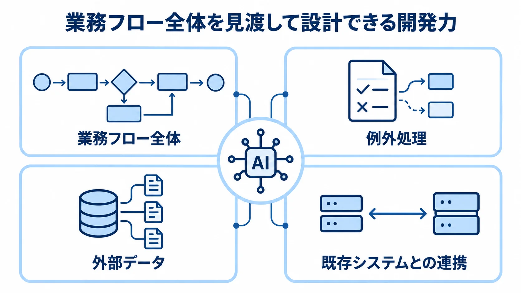 販売管理AIの開発で求められる業務フロー全体、例外処理、外部データ、既存システム連携の4つの視点を示す図。