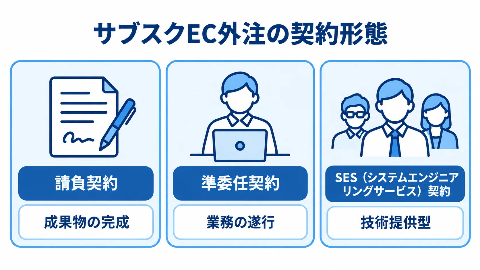 サブスクEC外注で選ぶ契約形態の違い 請負契約、準委任契約、SES契約を契約内容とともに並べた図解