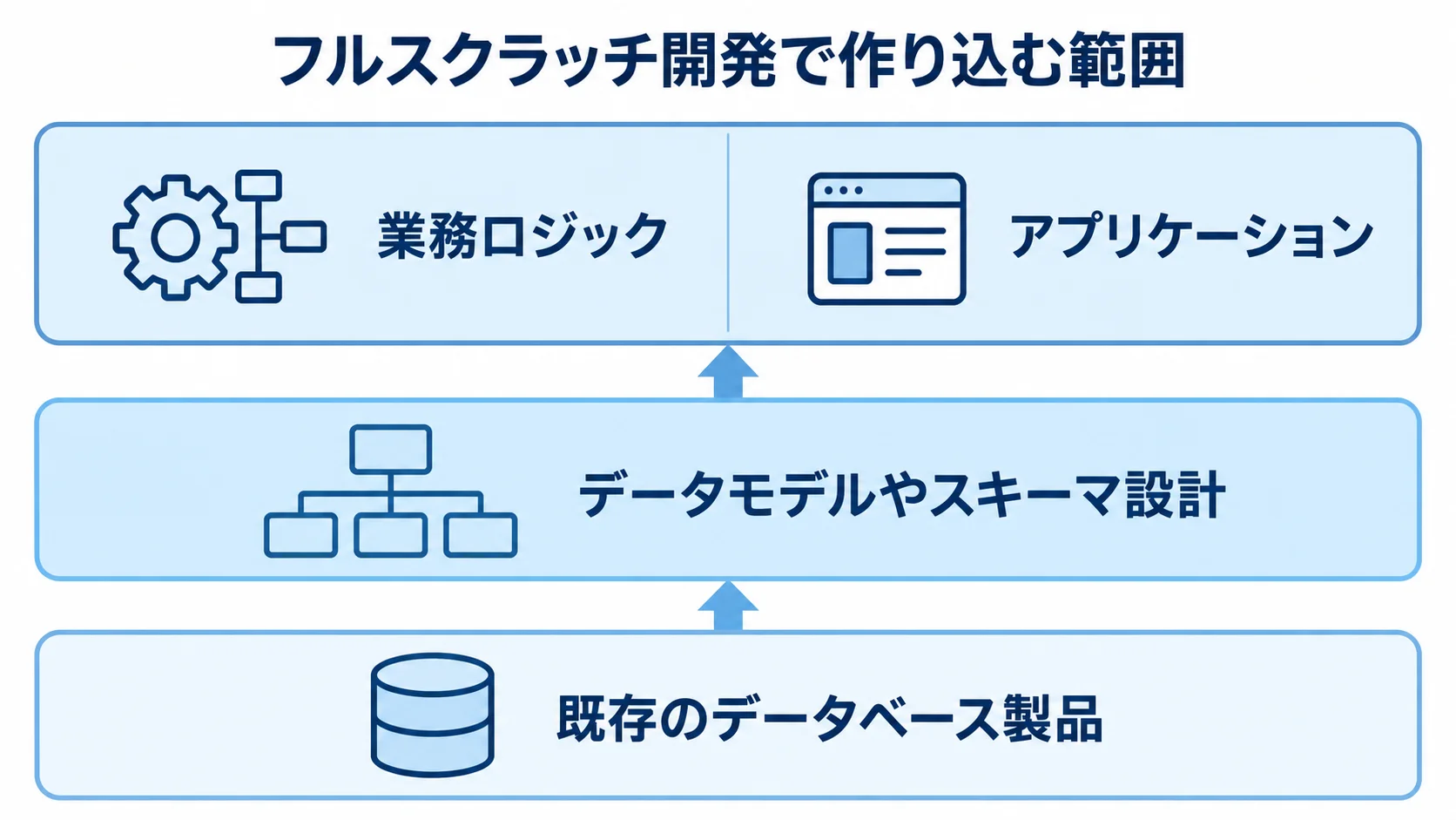 フルスクラッチ開発で作り込む範囲を示すレイヤー図 既存のデータベース製品を土台に、データモデルや業務ロジック、アプリケーションを積み上げる図解