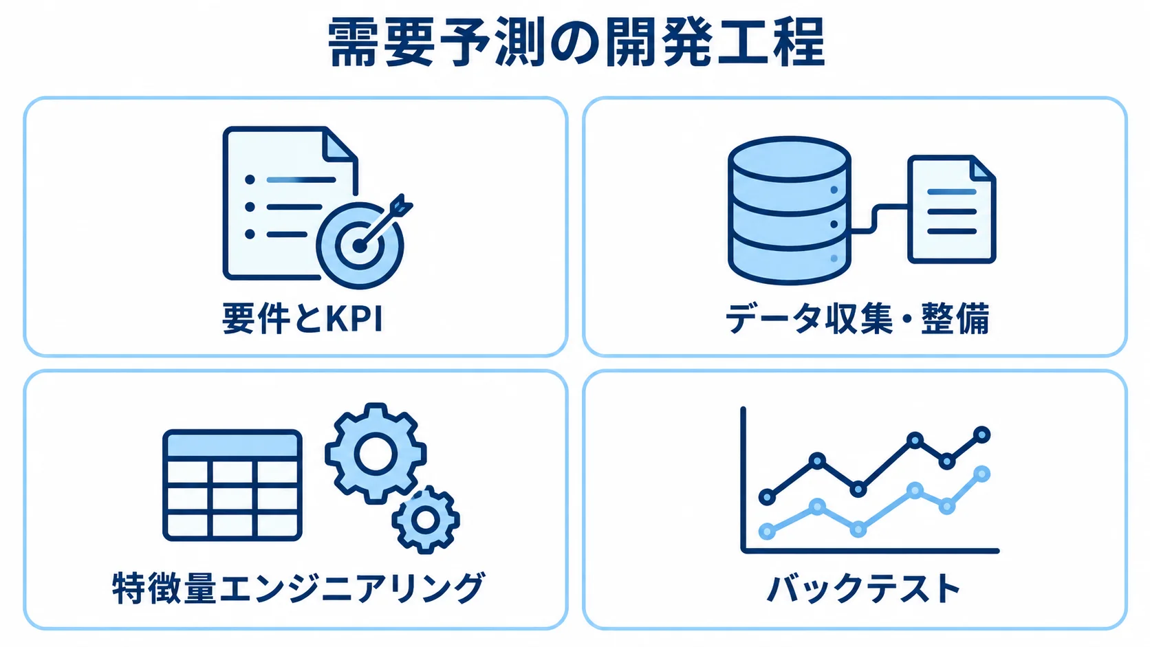 需要予測で進める4つの開発工程 需要予測の開発工程を、要件とKPI、データ収集・整備、特徴量エンジニアリング、バックテストの4項目で示した図。