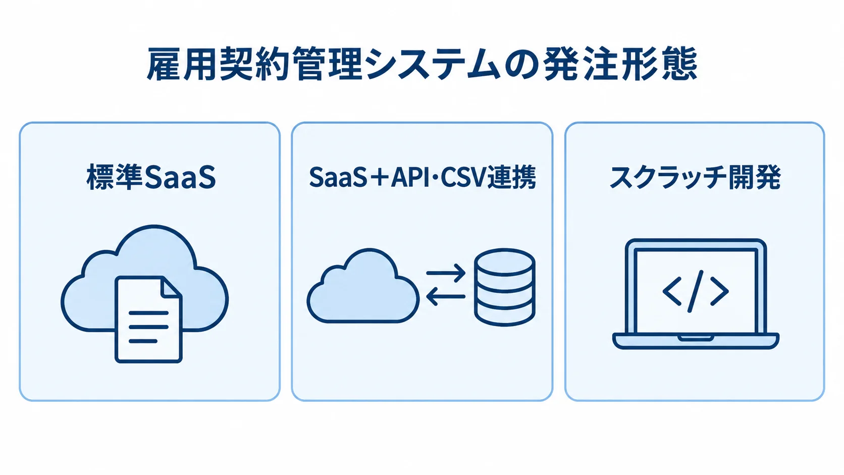 雇用契約管理システムの発注形態として、標準SaaS、SaaS＋API・CSV連携、スクラッチ開発を並べた図。