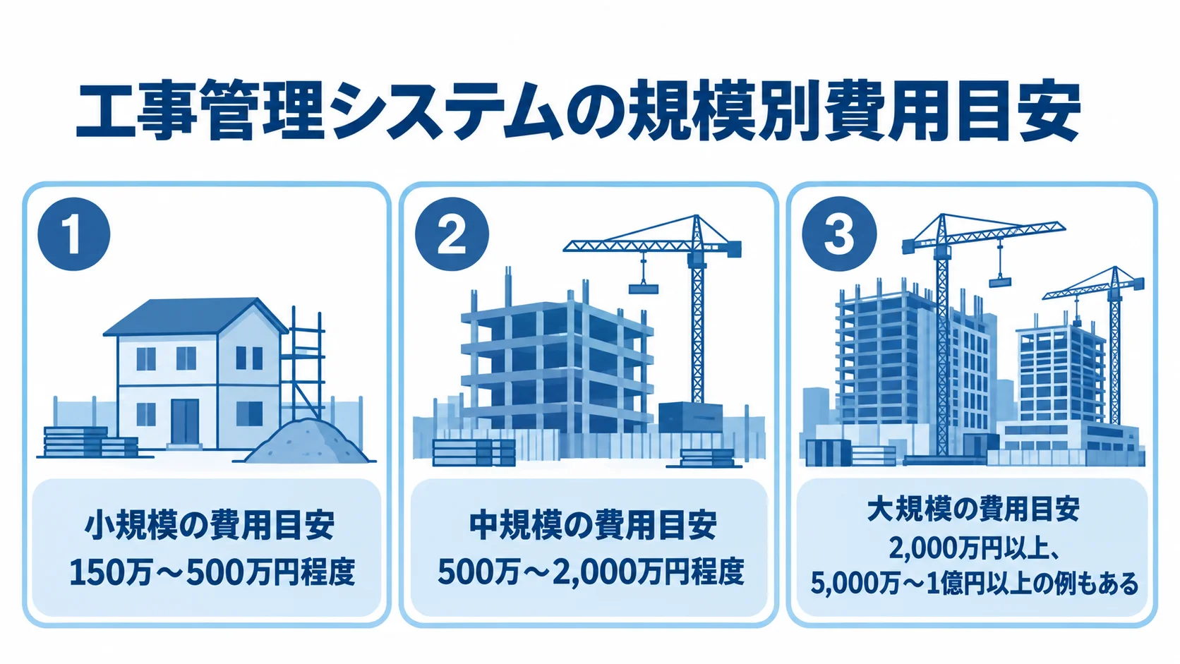 工事管理システムの規模別費用目安 工事管理システムの小規模・中規模・大規模それぞれの費用目安をカードで示した図。