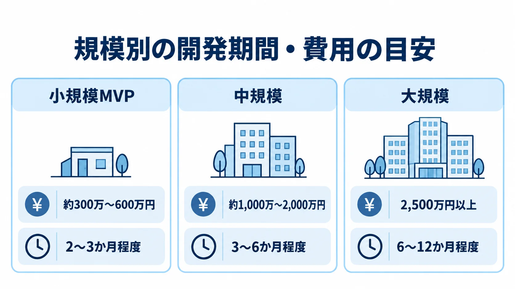 音楽配信アプリの規模別開発期間と費用の目安を示す図 小規模MVP、中規模、大規模の費用と開発期間の目安を並べた図解