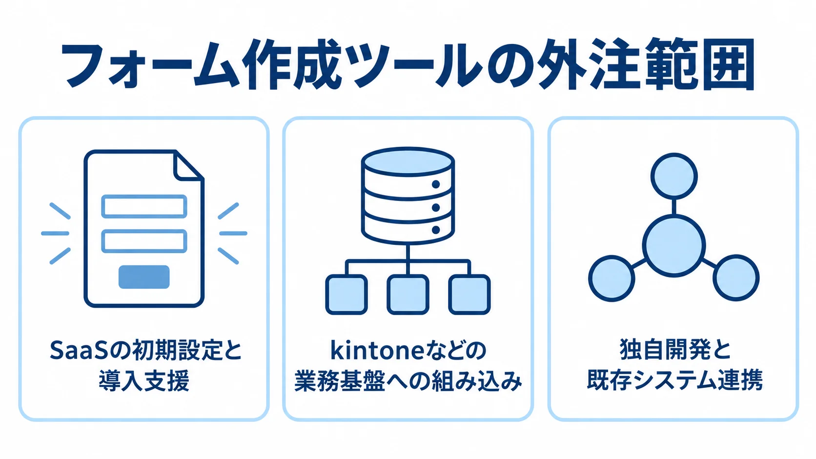 フォーム作成ツールの外注範囲を示す3つの依頼領域 フォーム作成ツールの外注範囲を、SaaS設定、業務基盤への組み込み、独自開発の3領域に分けた図。