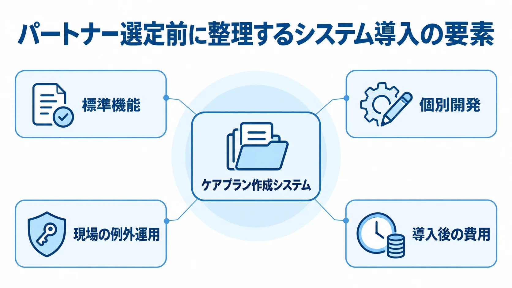 ケアプラン作成システムを中心に、標準機能、個別開発、現場の例外運用、導入後の費用を配置した図です。
