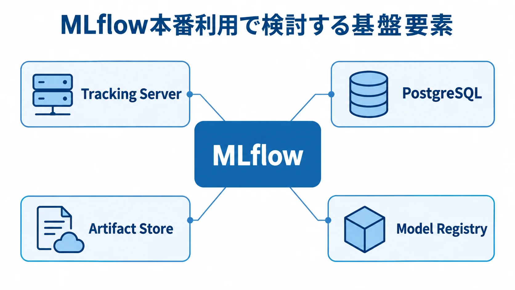 MLflow本番利用で検討する基盤要素の図 MLflowを中心にTracking Server、PostgreSQL、Artifact Store、Model Registryを配置した図