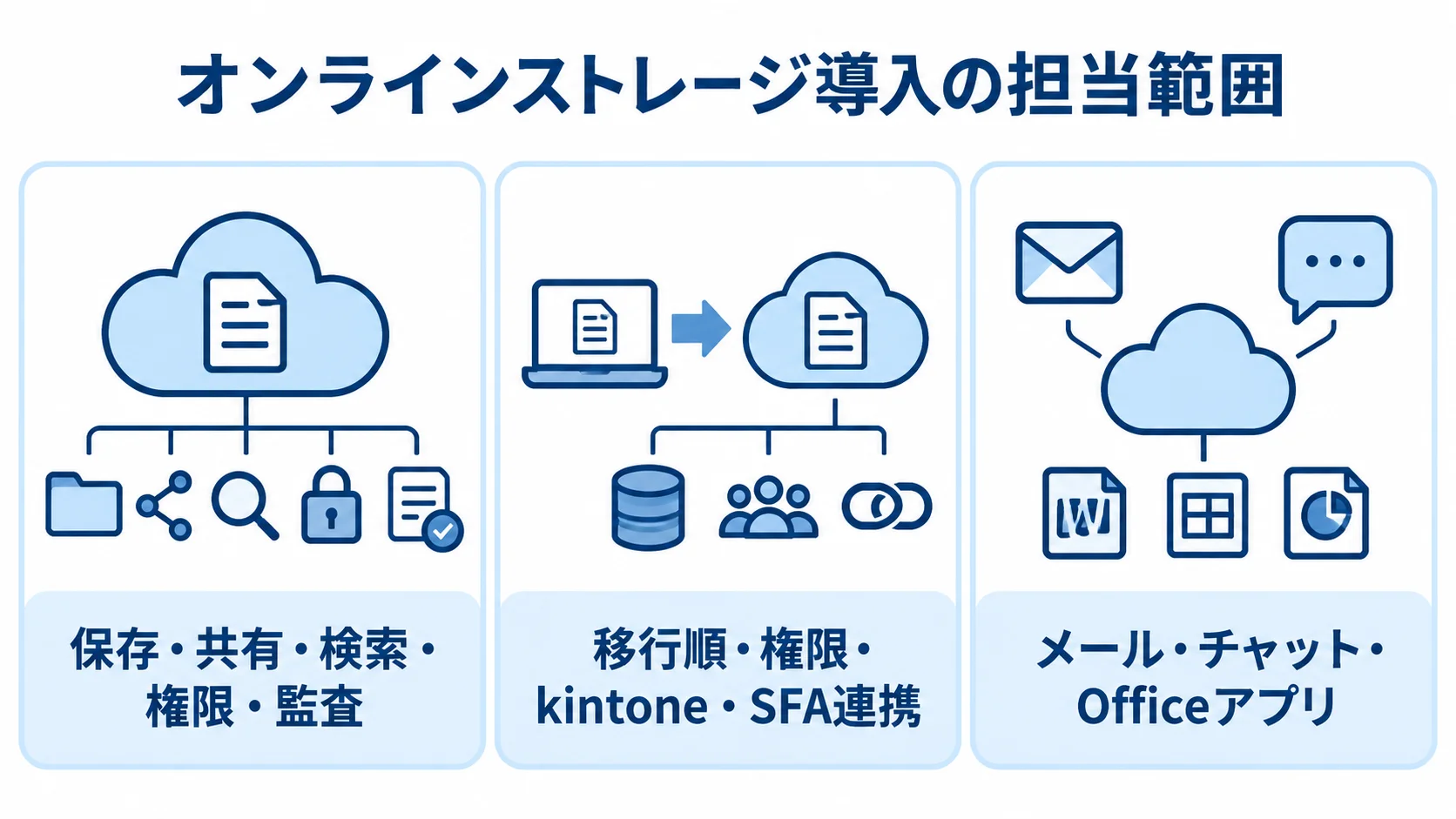 オンラインストレージの標準機能、移行や連携の設計、統合基盤で扱うアプリを3枚のカードで示した図。