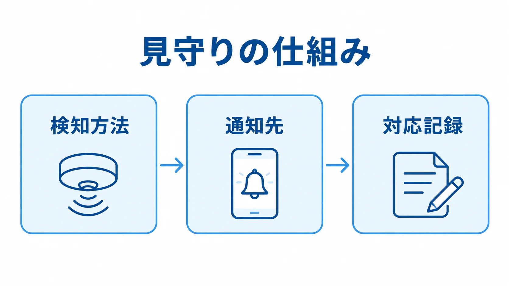 検知方法から対応記録までの見守りの仕組み 見守りの仕組みを、検知方法、通知先、対応記録の順に並べた図。