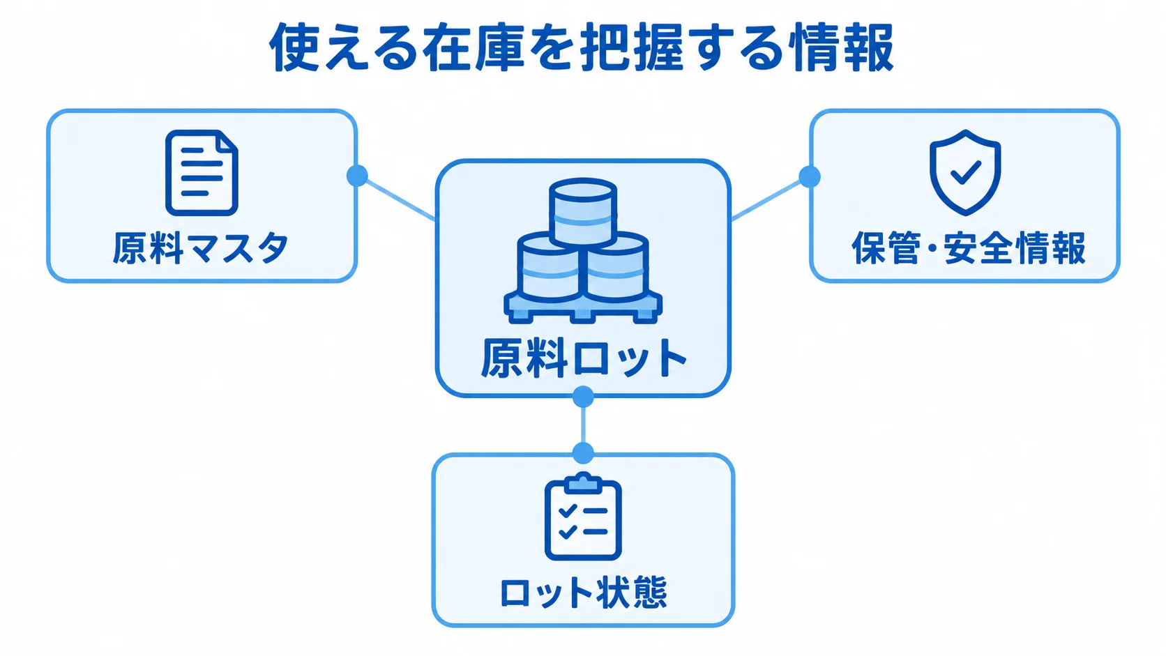 原料ロットの状態を把握するための管理情報を示した図。 原料ロットを中心に、原料マスタ、保管・安全情報、ロット状態を配置した図。