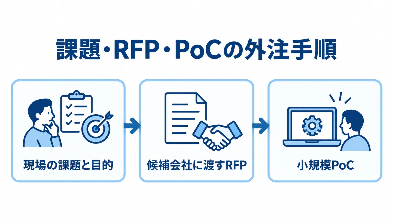 課題整理から小規模PoCへ進む外注手順 現場の課題と目的の整理、RFPの作成、小規模PoCを矢印でつないだ外注手順の図解。