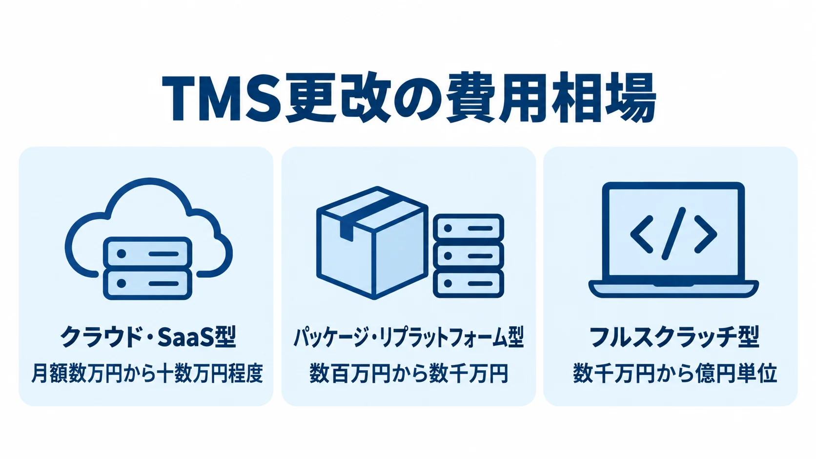 TMS更改の提供形態別費用相場 TMSの3つの提供形態と、それぞれの費用目安を並べた図解。