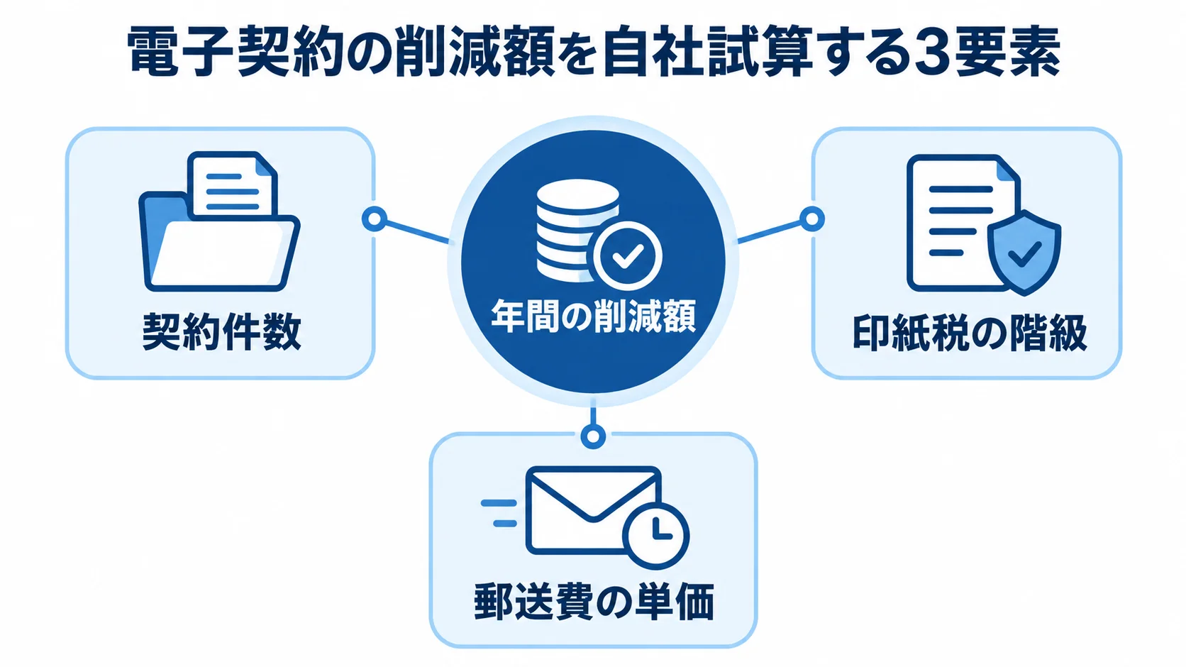 年間の削減額を試算するため、契約件数、印紙税の階級、郵送費の単価を中央へつなぐ図。