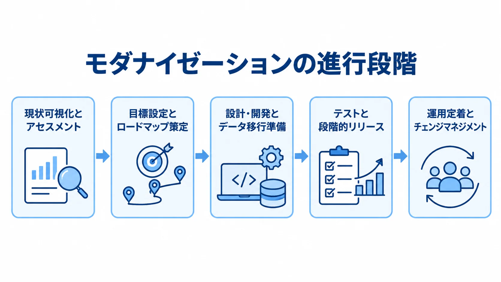 購買管理システムのモダナイゼーションを進める5段階 現状可視化から運用定着までの購買管理システム近代化の5段階を矢印で示した図。