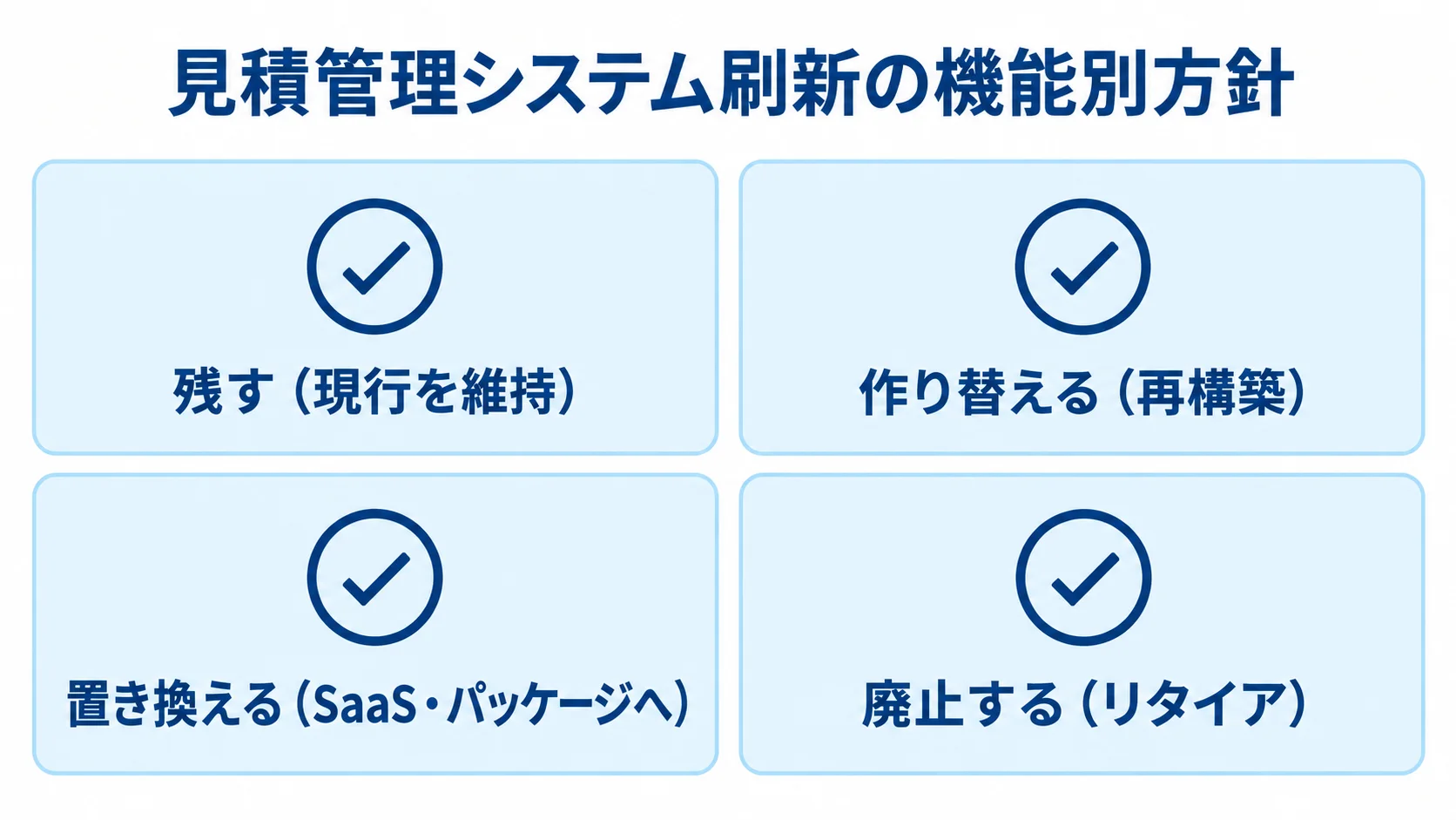 見積管理システム刷新で機能ごとに選ぶ4つの方針 見積管理システムの機能を残す、作り替える、置き換える、廃止する方針に分けた図。