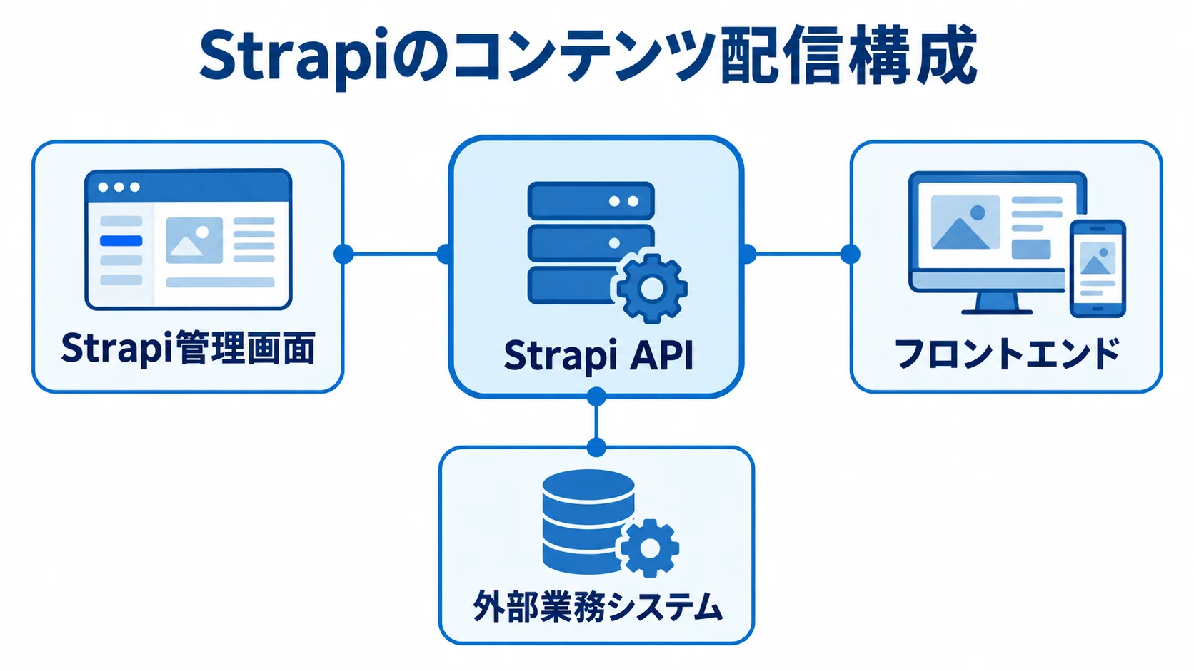 Strapi APIを中心にしたコンテンツ配信構成の図解 Strapi APIを中心に、管理画面、フロントエンド、外部業務システムとの関係を示した図解。