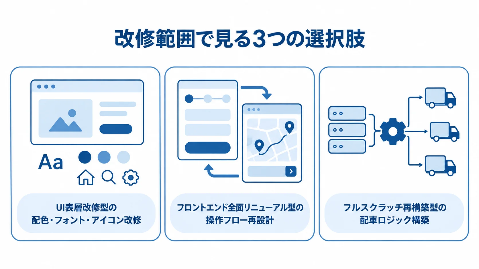 UI表層改修型、フロントエンド全面リニューアル型、フルスクラッチ再構築型を、改修範囲の深さに沿って並べた図。