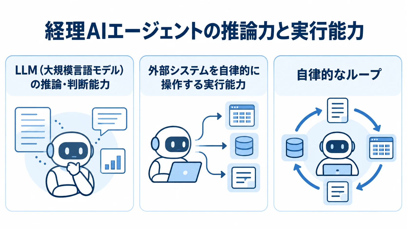 経理AIエージェントの推論・判断能力、外部システムの操作、自律的なループを3つのパネルで示した図