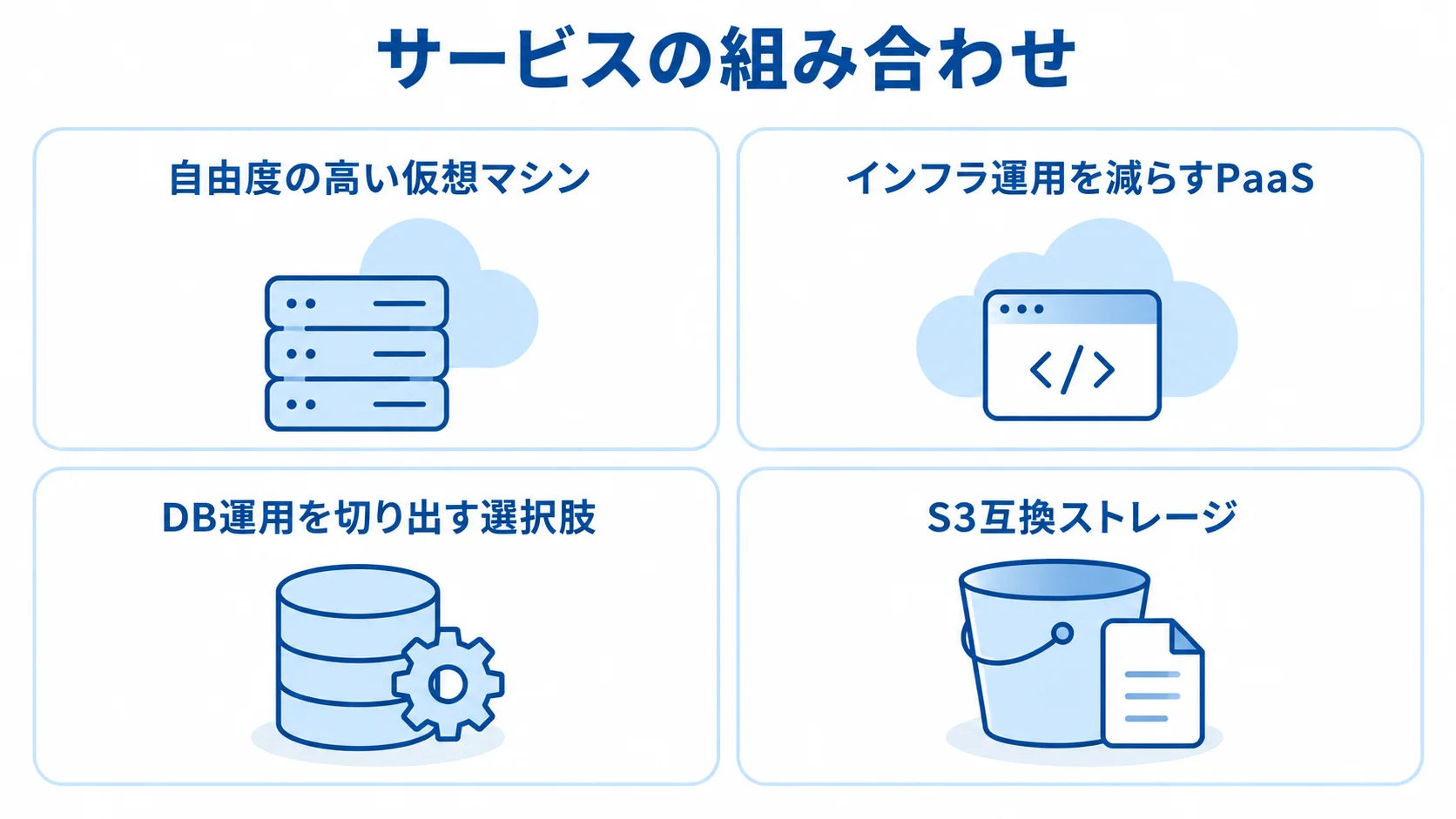DigitalOceanの構成要素ごとの役割を並べた図解 DigitalOceanの仮想マシン、PaaS、マネージドDB、ストレージの役割を4枚のパネルで示した図。